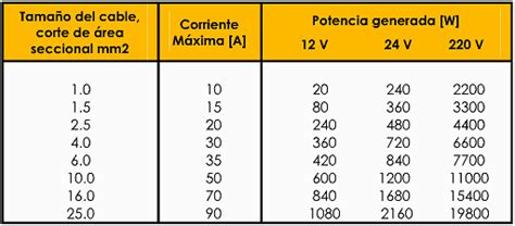 Como Calcular El Calibre De Un Cable Segun La Distancia Printable