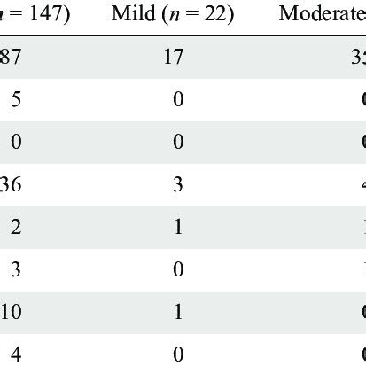 Distribution Of Serum FT4 And TSH Among Patients With Different