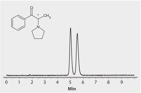 Hplc Analysis Of Pyrrolidinopropiophenone Ppp Enantiomers On Astec