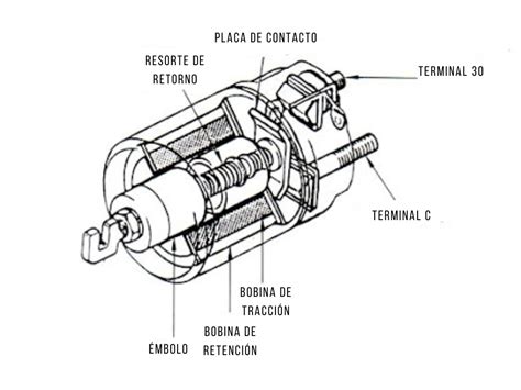 11 Partes Del Motor De Arranque Y Sus Funciones Gossip Vehiculos