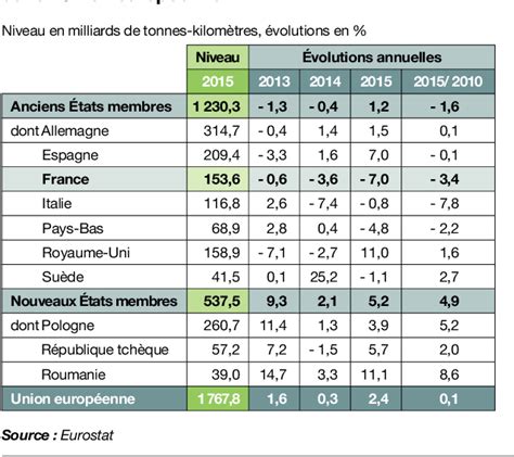 Figure From Bilan Social Annuel Du Transport Routier De Marchandises