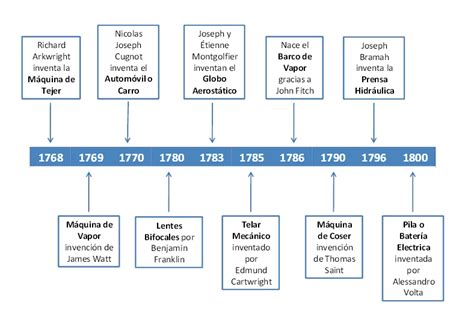 Linea De Tiempo Evolucion Historica De Las Tecnologias Timeline Time Images