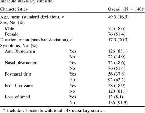 Table 1 From Efficacy Of Sinus Ultrasound In Diagnosis Of Acute And Subacute Maxillary Sinusitis