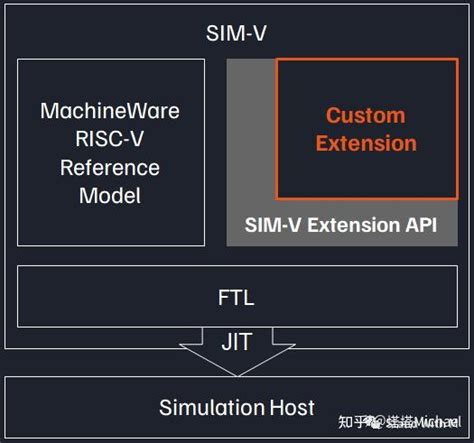 Machineware Sim V Risc V