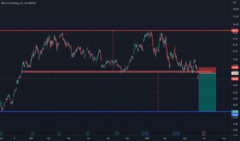 MU Stock Price and Chart — NASDAQ:MU — TradingView