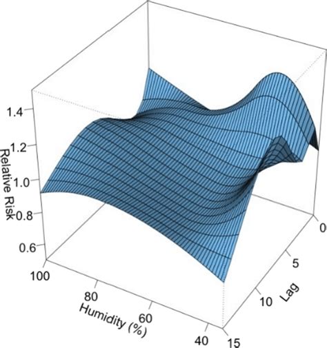 A 3d Plot Of Rr Along With Humidity And Lags Download Scientific Diagram