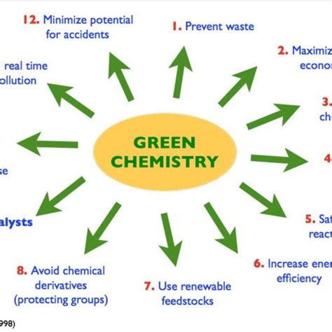 Twelve Principles Of Green Chemistry 7 Use Of Renewable Feedstocks