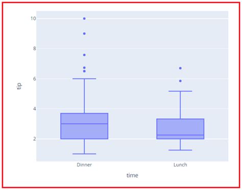 Box And Dist Plots In Python Using Plotly Dot Net Tutorials