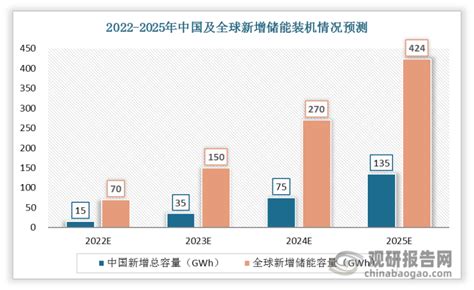 2022 2025年中国及全球新增储能装机情况预测观研报告网