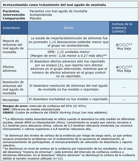 Acetazolamida Como Tratamiento Del Mal Agudo De Monta A Medwave