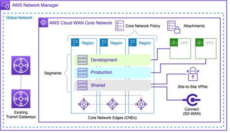 Introducing Aws Cloud Wan Preview Networking And Content Delivery