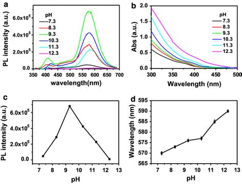 Pl A And Uvvis B Spectra Of Mn Znse Zns Qds Preparing At Different