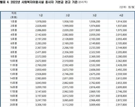 2022년 보건복지부 인건비 가이드라인사회복지시설 종사자 유용한 경제 꿀팁 사실