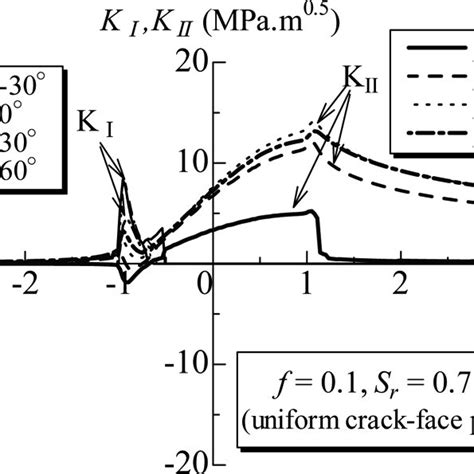 Rolling Contact Fatigue Life From Crack Initiation To Crack Propagation Download Scientific