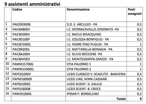 Altri Posti Disponibili Ata Organico Di Fatto Ecco Dove