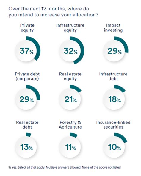 Institutional Investors Plan Increase To Private Assets Study News