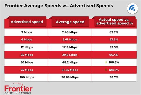 Frontier Internet Speed Test Broadbandsearch