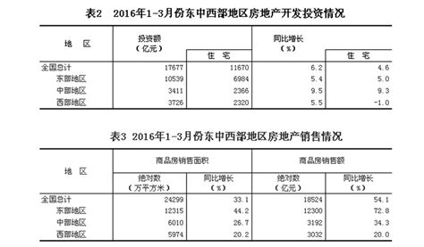 2016年1 3月份全国房地产开发投资和销售情况 国务院部门政务联播 中国政府网