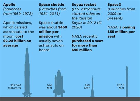 Spacex Launch Costs