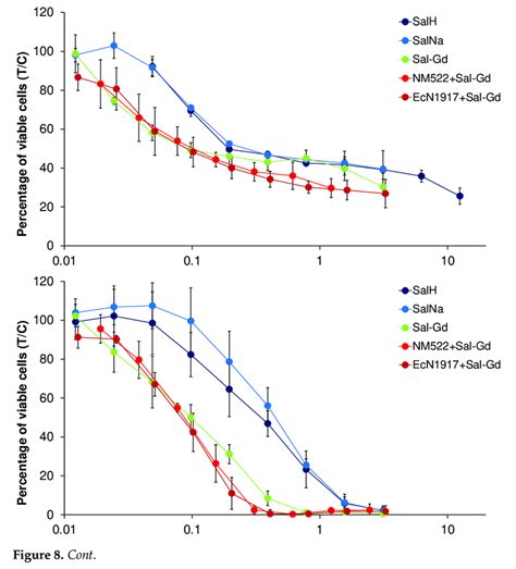 Concentration Effect Curves Of Sal H Sal Na Sal Mn Ii Nm522