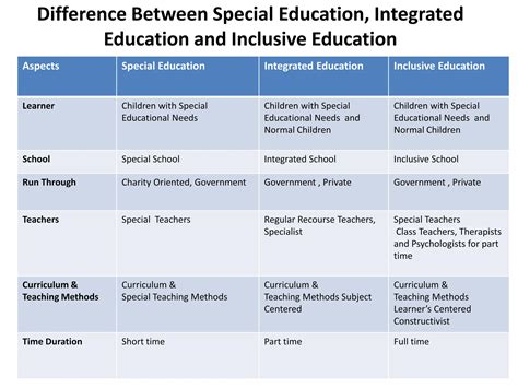 Difference Between Special Integrated Inclusive Education Ppsx