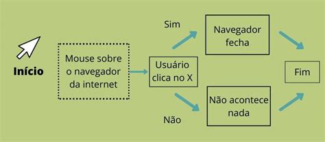 Algoritmo O Que Defini O Exemplos E Aplica Es Significados