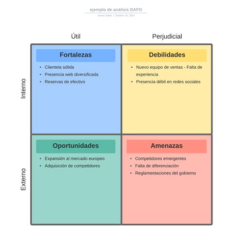 Cómo Hacer Un Análisis Foda Personal Definición Pasos Ejemplos