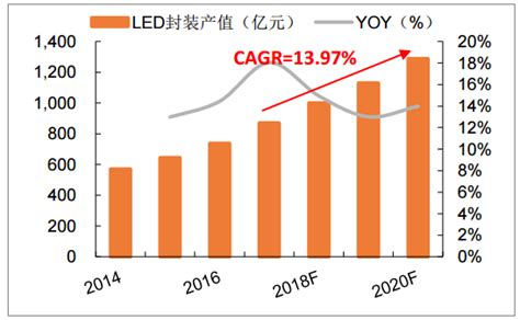 Led产业链市场前景预测 2020年行业产值将破万亿研究报告 前瞻产业研究院