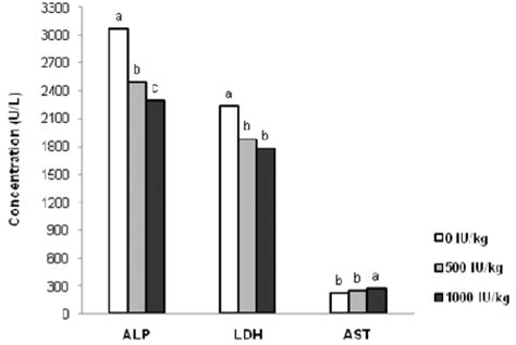 Effect Of Different Levels Of Microbial Phytase MP 0 500 And 1000