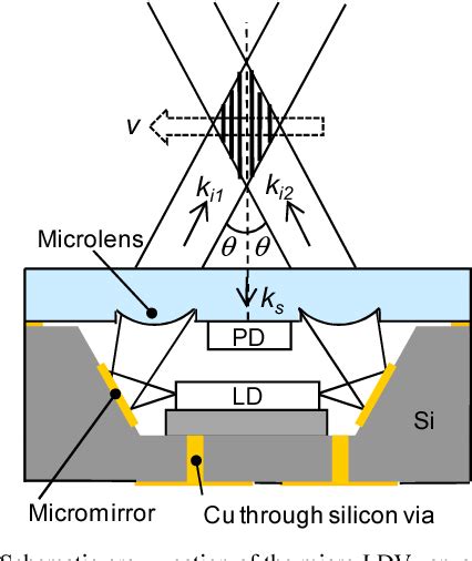 Figure 2 From Integrated Micro Laser Doppler Velocimeter With 3 D