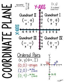 Coordinate Plane Notes Anchor Chart 6th Grade Math By Life In Room 12