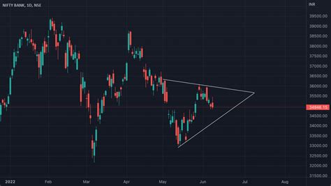 Banknifty Day Chart Pattern For Nse Banknifty By Seggycharles