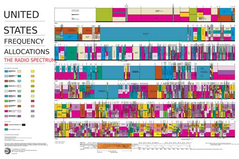 US Frequency Allocations Chart: The Radio Spectrum