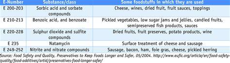 Examples of widely used preservatives in the EU: | Download Scientific ...