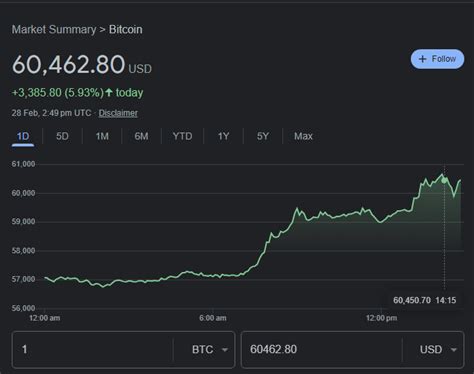 Bitcoin Surges Past 60000 Nearing All Time High What S Driving The