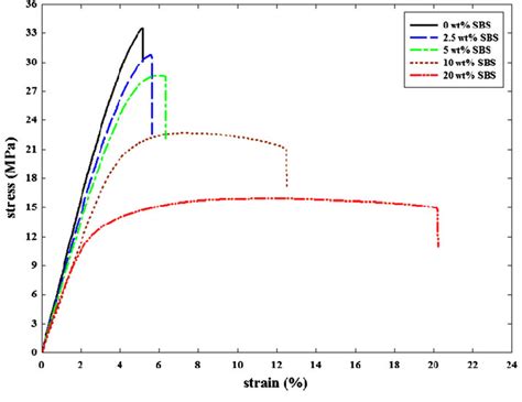 The Typical Stressstrain Curves Of Ppsan 7030 Blend With Different