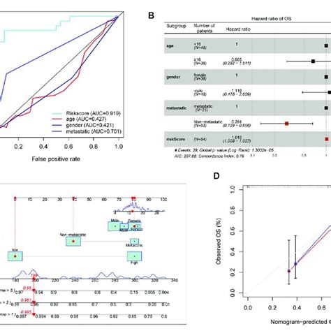 Assessment Prognostic Value Of Risk Score Model And The Nomogram A