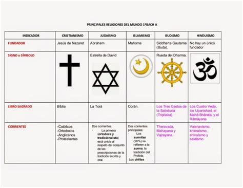 Diferencias y similitudes entre el coran la biblia la torá y el libro