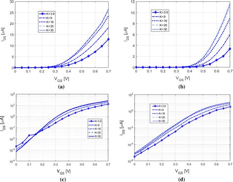 Idsvgs Transfer Characteristic Curves For Gnrfet With Lg Nm At