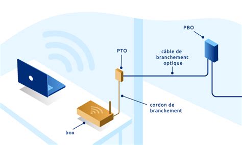 PTO fibre comprendre le boîtier de terminaison optique