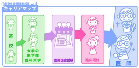 医師になるには・医師の仕事内容 Edutownあしたね