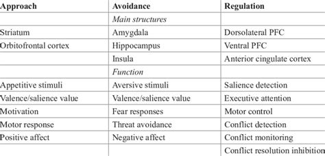 Neural Substrates Of The Triadic Model The Anatomy Function And Role Download Scientific