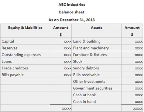 What Is A Balance Sheet Definition Explanation And Format Examples