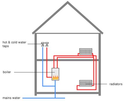 How To Drain A Central Heating System Combi Boiler Boiler Work