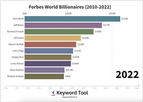 These Are The 25 Richest People In The World According To Forbes