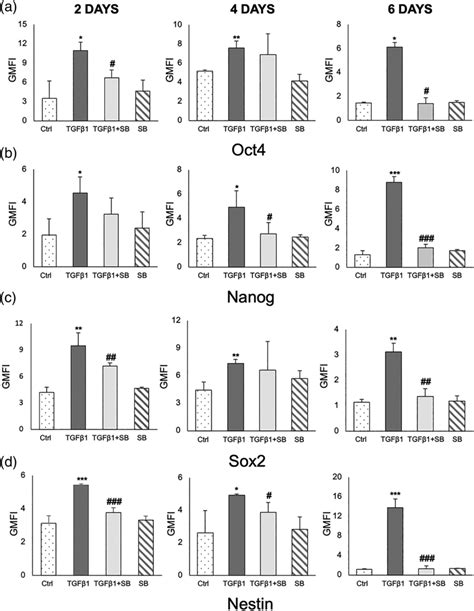 TGFβ1induced stemness is mediated in part by TGFβ1RI in IMOK cells