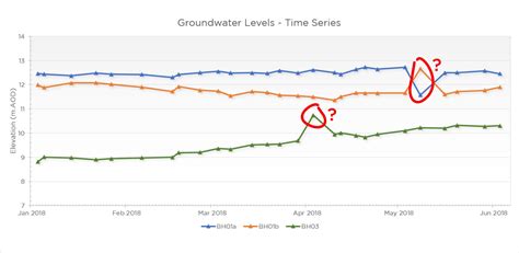 groundwater monitoring - Soilutions