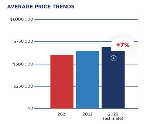 Calgarys Real Estate Market Expected To Favour Sellers In 2023 Urbanized