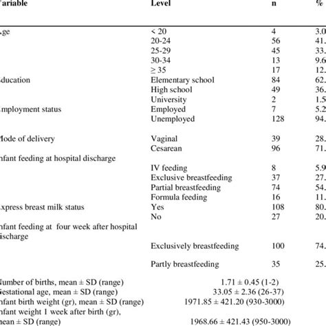 Demographic And Obstetrical Sample Characteristics N 135 Download