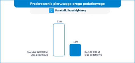 Przekroczenie Progu Podatkowego Przyk Adowe Listy P Ac